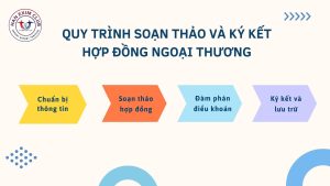 Quy trình soạn thảo và ký kết hợp đồng ngoại thương