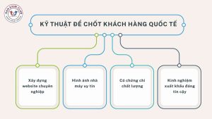 Kỹ thuật để chốt khách hàng quốc tế