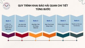 Quy trình khai báo hải quan chi tiết từng bước