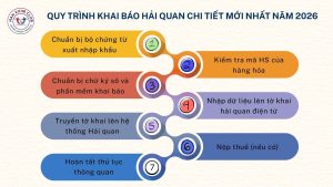 Quy trình khai báo hải quan mới nhất